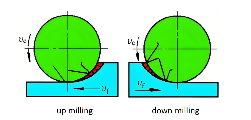 Up Milling VS Down Milling