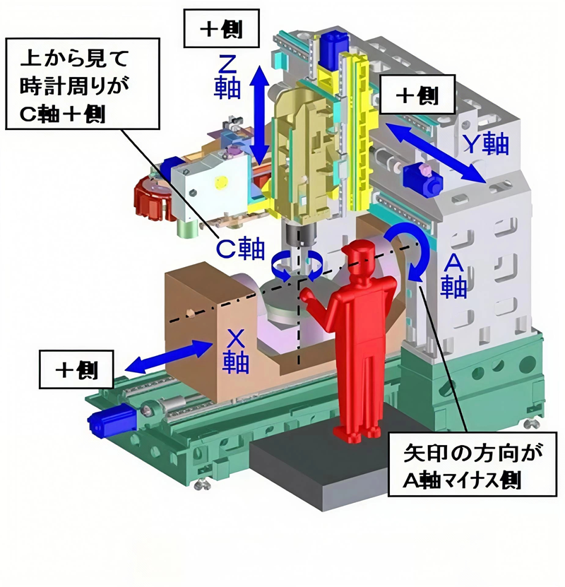 The machine coordinate system and workpiece coordinate system 
